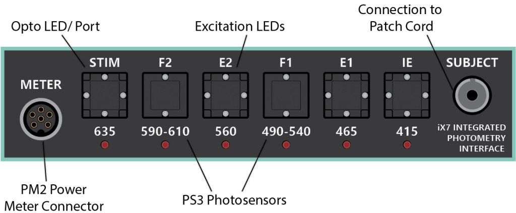 The iX7 has integrated LEDs and photosenors for the best quality photometry recordings possible